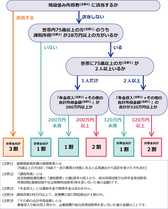 後期高齢者医療被保険者のうち、住民税課税所得が28万円以上、かつ、年金収入とその他の合計所得金額の合計が200万円以上（被保険者が2人以上の世帯は収入の合計が320万円以上）の方は2割負担になります。