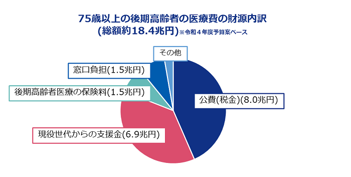 後期高齢者の医療費の財源のうち、およそ40％が現役世代からの支援金です。