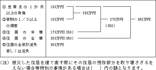 災害援護資金貸付限度額一覧表