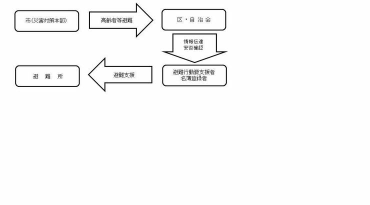 災害（主に風水害）が起きた時の流れ