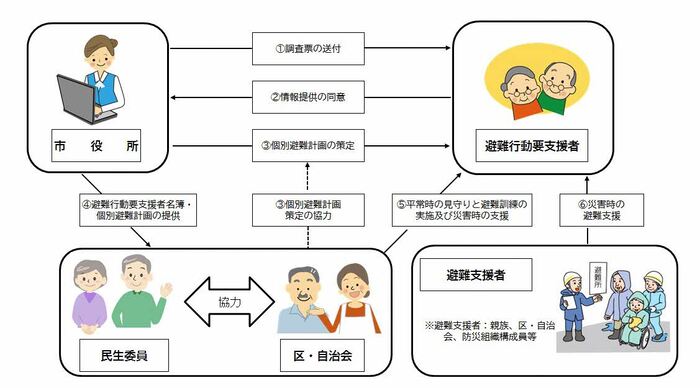 避難行動要支援者避難支援体制整備事業の仕組み