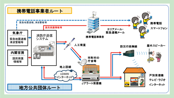 全国瞬時警報システムの概要を示す図