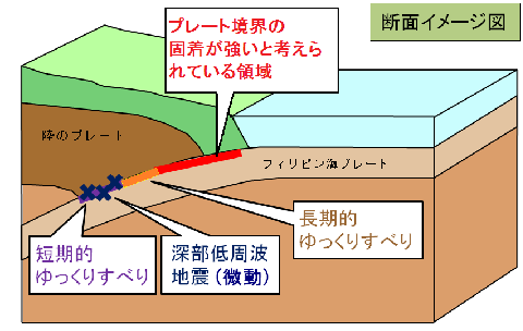 スロースリップのイメージ