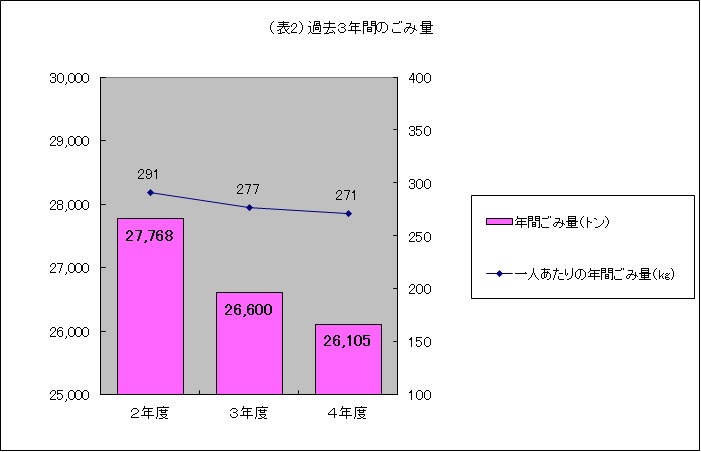 過去3年間の一人あたりの年間ごみ量の推移の図です