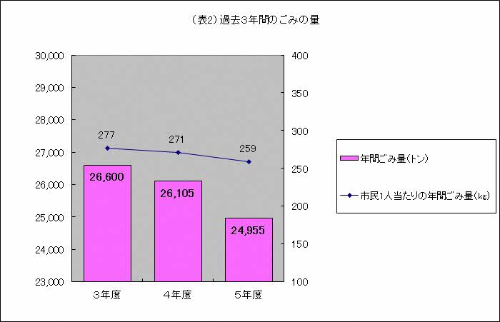 過去3年間の市民1人当たりの年間ごみ量の推移の図です