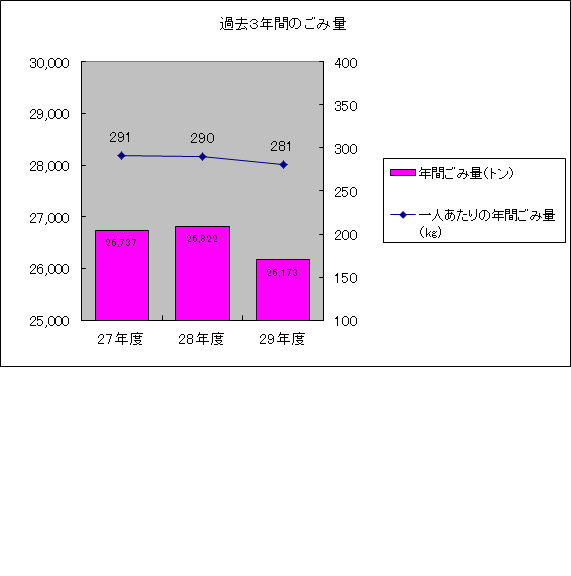 過去3年間の一人あたりの年間ごみ量の推移の図です