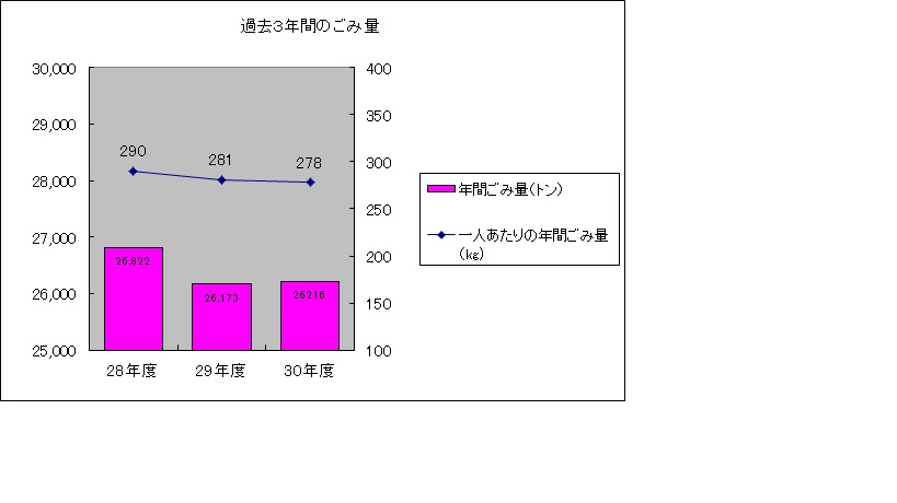 過去3年間の一人あたりの年間ごみ量の推移の図です