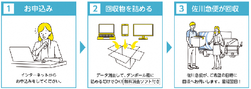 申し込みステップ