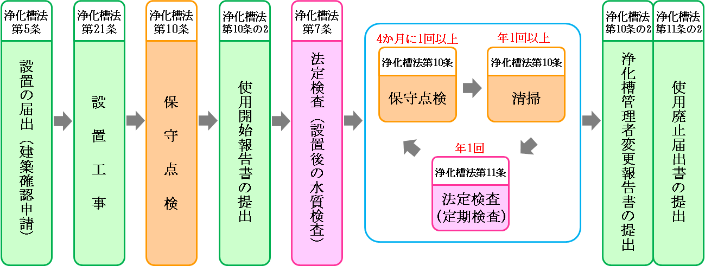 浄化槽に係る手続き