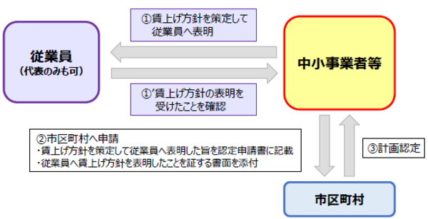 フロー図