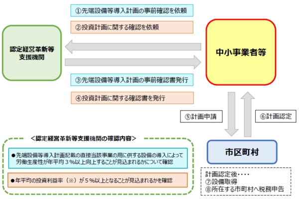 フロー図