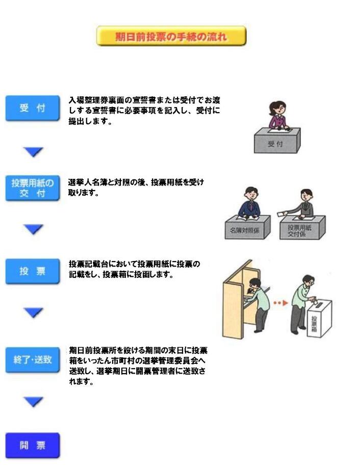 期日前投票の手続の流れ