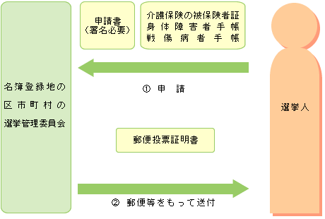 郵便等による不在者投票の流れ1