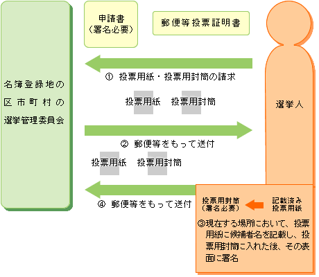 郵便等による不在者投票の流れ2