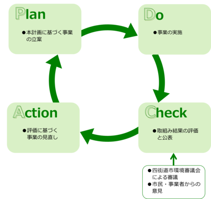 計画の進行管理方法を示した画像