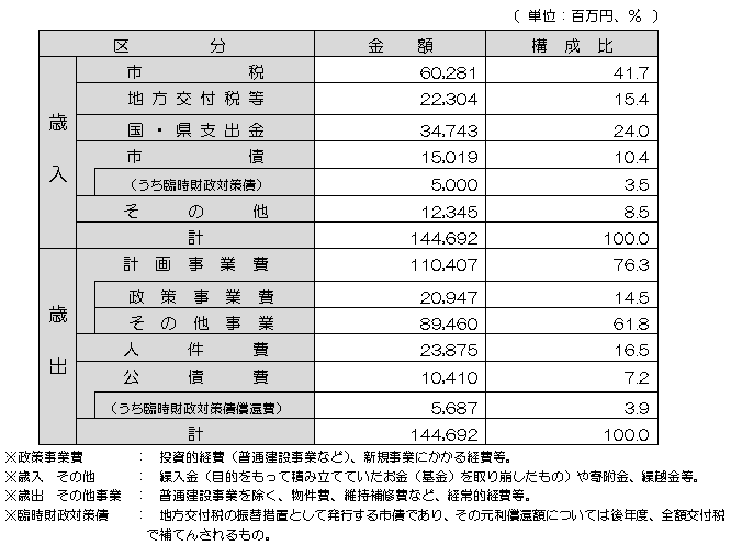 財政見通し