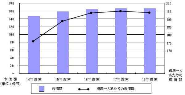 一般会計市債額の推移