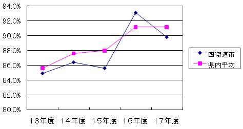 経常収支比率の推移