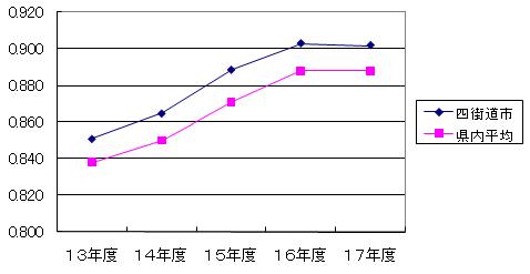 財政力指数の推移