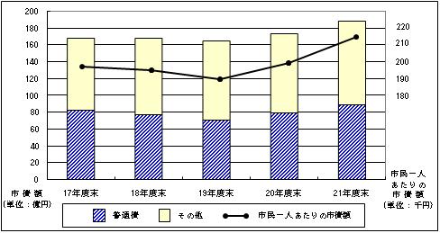 一般会計市債額の推移