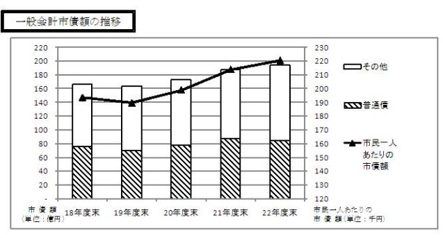 一般会計市債額の推移