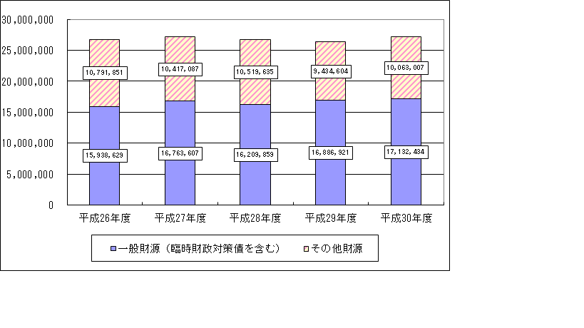 一般財源総額の推移を示す表の画像