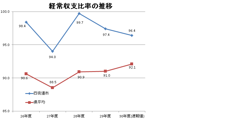 経常収支比率の推移を示す表の画像