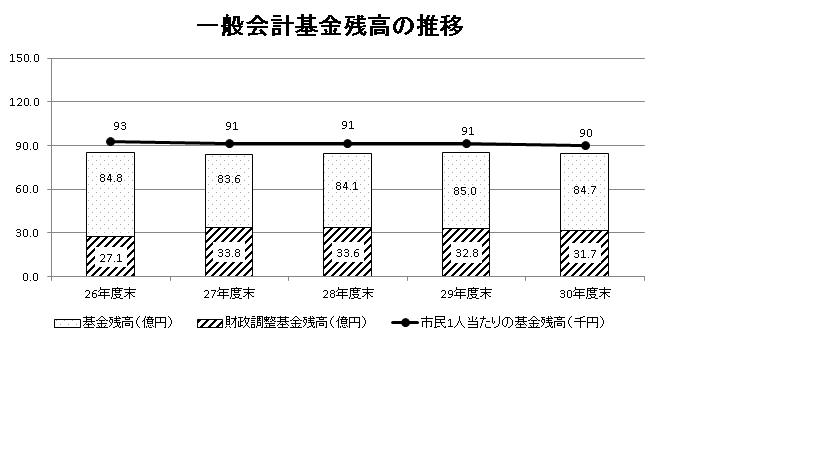 一般会計基金残高の推移の表の画像