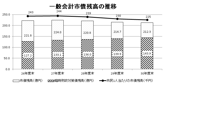 一般会計市債残高の推移を示す表の画像