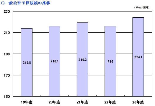 一般会計予算規模の推移