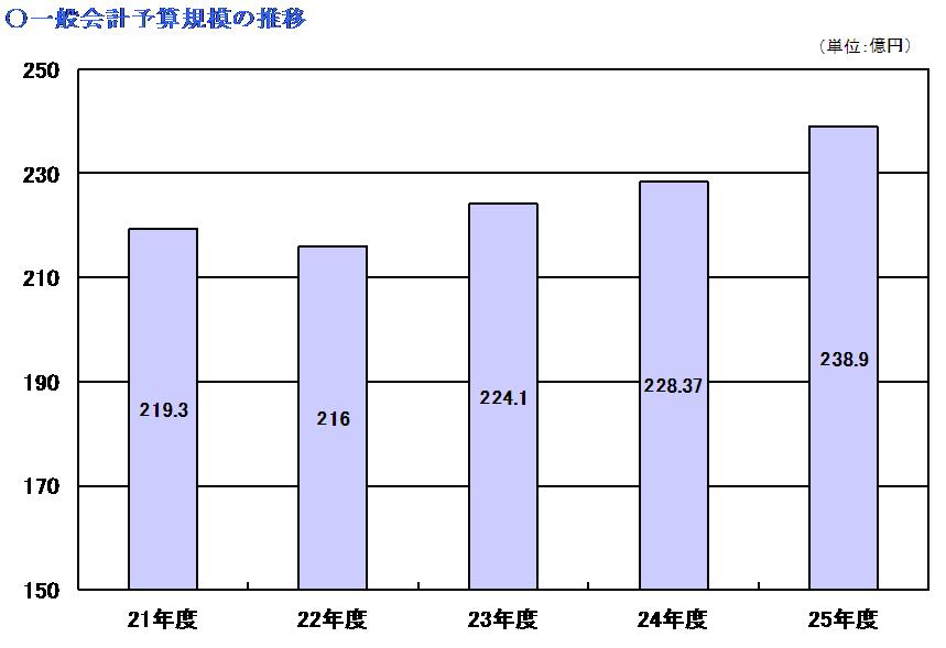 一般会計予算規模の推移